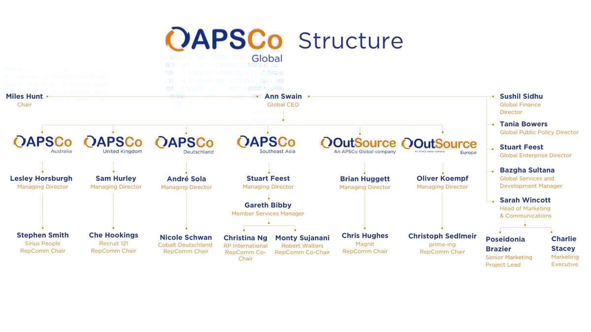 APSCo Global Structure - Updated 7th October 2025