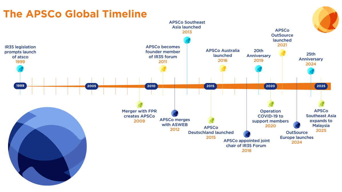 The APSCo Global Timeline - Transparent background
