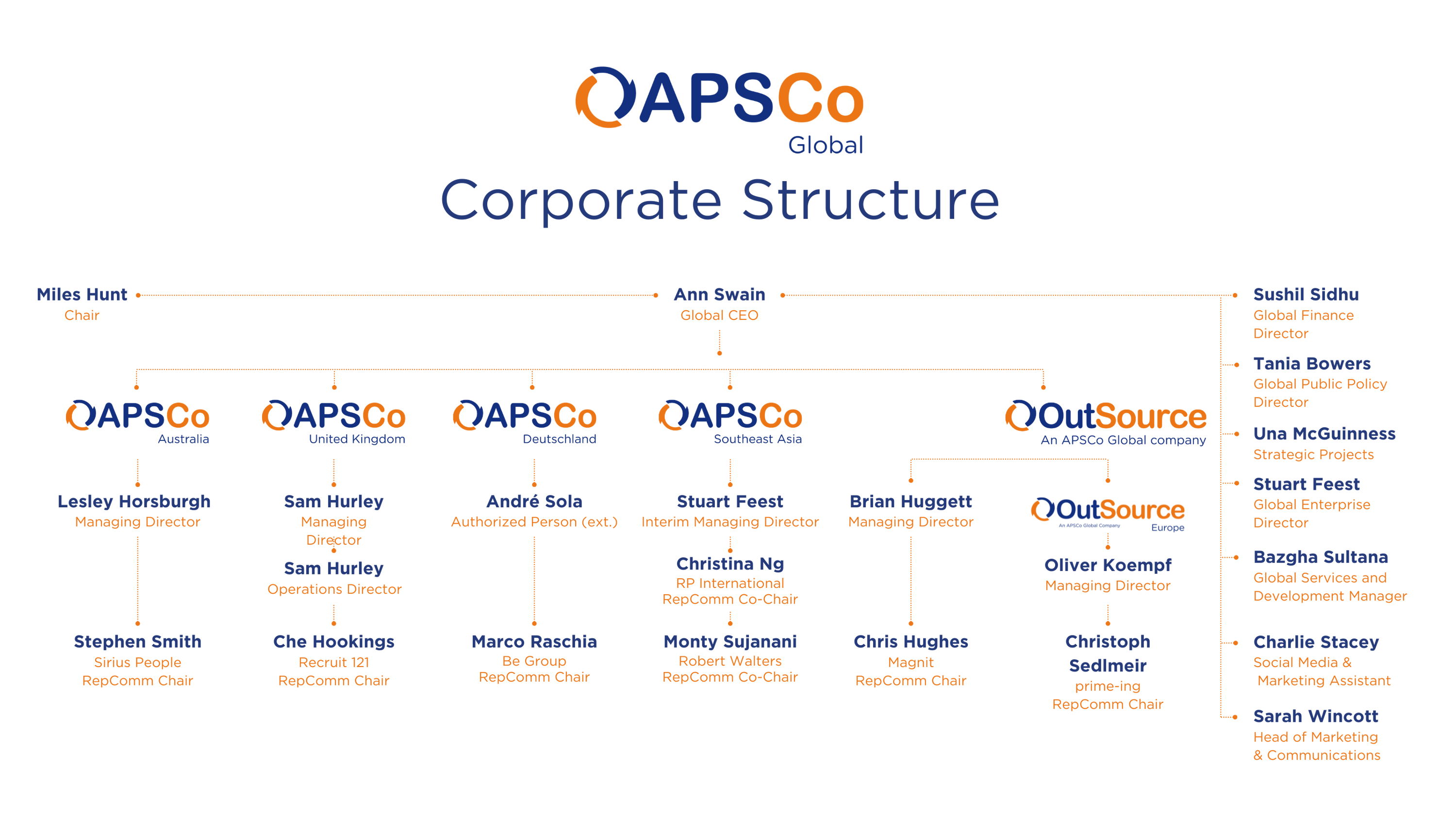 Corporate Structure 2025 April